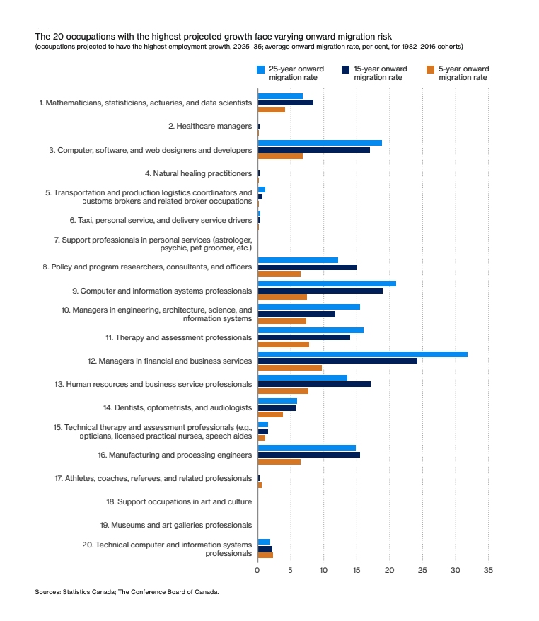 Graph showing the 20 occupations with the highest projected growth face varying onward migration risk 